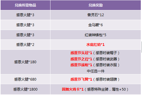 完成任务即可获得感恩火腿,火腿可在精彩活动处兑换感恩节限定物品与